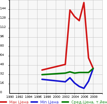 Аукционная статистика: График изменения цены HONDA Хонда  THATS Зэтс  в зависимости от года выпуска