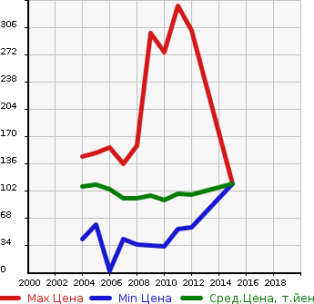 Аукционная статистика: График изменения цены NISSAN Ниссан  TIIDA Тиида  в зависимости от года выпуска