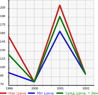 Аукционная статистика: График изменения цены NISSAN Ниссан  TINO Тино  в зависимости от года выпуска