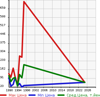 Аукционная статистика: График изменения цены HONDA Хонда  TODAY Тудей  в зависимости от года выпуска