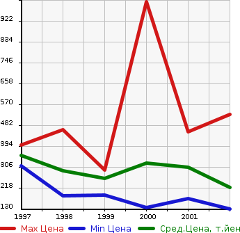Аукционная статистика: График изменения цены HONDA Хонда  TORNEO Торнео  в зависимости от года выпуска
