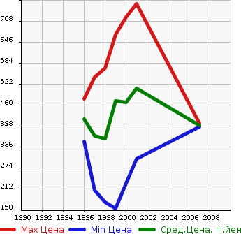 Аукционная статистика: График изменения цены TOYOTA Тойота  TOWN ACE NOAH Таун Айс Ноах  в зависимости от года выпуска