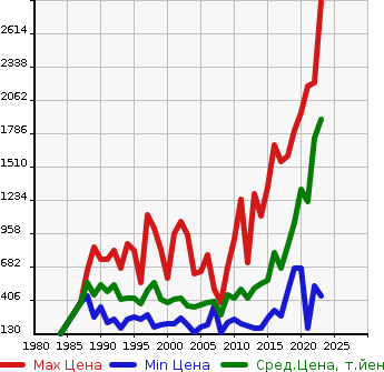 Аукционная статистика: График изменения цены TOYOTA Тойота  TOWN ACE TRUCK Таун Айс Трак  в зависимости от года выпуска