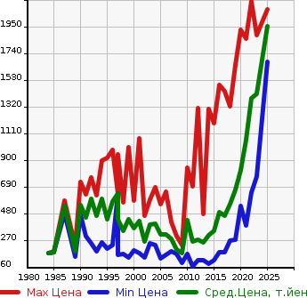 Аукционная статистика: График изменения цены TOYOTA Тойота  TOWN ACE Таун Айс  в зависимости от года выпуска