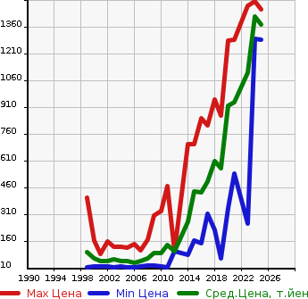 Аукционная статистика: График изменения цены MITSUBISHI Мицубиси  TOWN BOX Таун Бокс  в зависимости от года выпуска