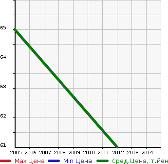 Аукционная статистика: График изменения цены SUBARU Субару  TRUCK Трак  в зависимости от года выпуска