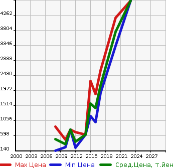 Аукционная статистика: График изменения цены AUDI Ауди  TTS COUPE ТТС Купе  в зависимости от года выпуска