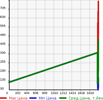 Аукционная статистика: График изменения цены VOLVO Вольво  V70 NULL  в зависимости от года выпуска