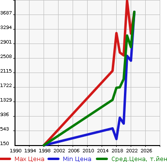 Аукционная статистика: График изменения цены VOLVO Вольво  V90 NULL  в зависимости от года выпуска