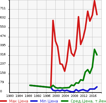 Аукционная статистика: График изменения цены HONDA Хонда  VAMOS Вамос  в зависимости от года выпуска