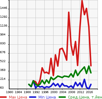 Аукционная статистика: График изменения цены NISSAN Ниссан  VANETTE TRUCK Ванетт Трак  в зависимости от года выпуска