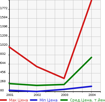 Аукционная статистика: График изменения цены TOYOTA Тойота  VEROSSA Веросса  в зависимости от года выпуска