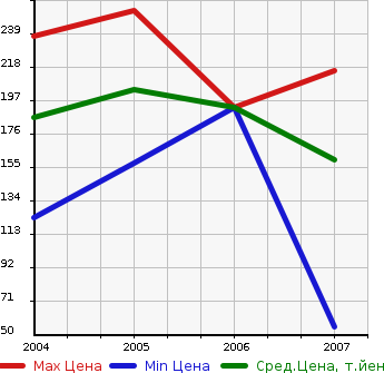 Аукционная статистика: График изменения цены MERCEDES BENZ Мерседес Бенц  VIANO Виано  в зависимости от года выпуска