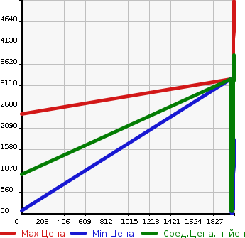 Аукционная статистика: График изменения цены TOYOTA Тойота  VOXY Вокси  в зависимости от года выпуска