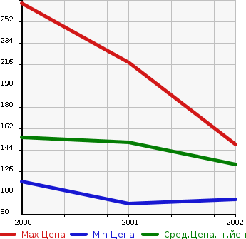 Аукционная статистика: График изменения цены TOYOTA Тойота  WILL VI Вилл Ви  в зависимости от года выпуска