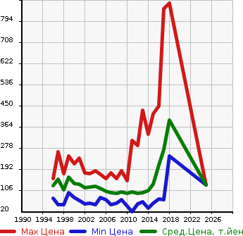 Аукционная статистика: График изменения цены NISSAN Ниссан  WINGROAD Вингроад  в зависимости от года выпуска