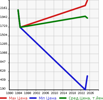 Аукционная статистика: График изменения цены HONDA Хонда  WR-V   в зависимости от года выпуска