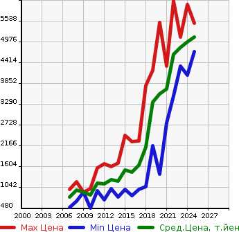 Аукционная статистика: График изменения цены JEEP Джип  WRANGLER UNLIMITED Вранглер Анлимитед  в зависимости от года выпуска