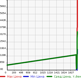 Аукционная статистика: График изменения цены NISSAN Ниссан  X-TRAIL Икстрэйл  в зависимости от года выпуска