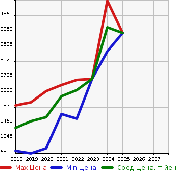 Аукционная статистика: График изменения цены BMW БМВ  X2   в зависимости от года выпуска