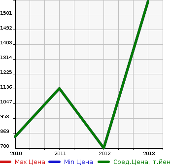 Аукционная статистика: График изменения цены BMW БМВ  X6 M NULL  в зависимости от года выпуска