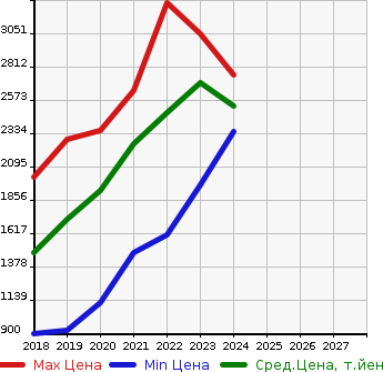Аукционная статистика: График изменения цены VOLVO Вольво  XC40   в зависимости от года выпуска
