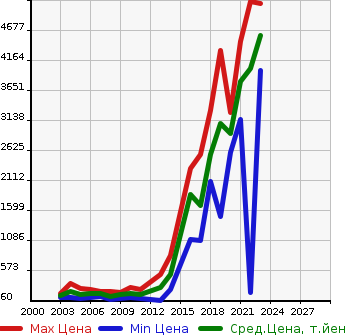 Аукционная статистика: График изменения цены VOLVO Вольво  XC90 NULL  в зависимости от года выпуска