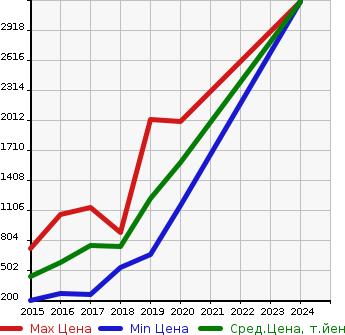 Аукционная статистика: График изменения цены JAGUAR Ягуар  XE NULL  в зависимости от года выпуска