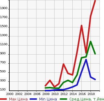 Аукционная статистика: График изменения цены JAGUAR Ягуар  XF NULL  в зависимости от года выпуска
