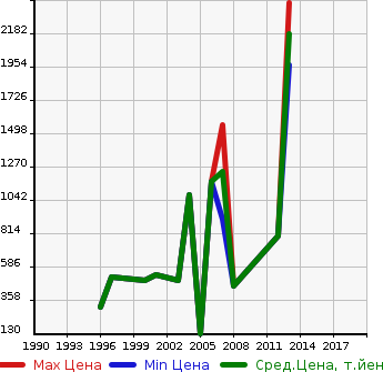 Аукционная статистика: График изменения цены JAGUAR Ягуар  XK NULL  в зависимости от года выпуска