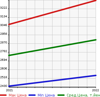 Аукционная статистика: График изменения цены CADILLAC Кадиллак  XT4   в зависимости от года выпуска