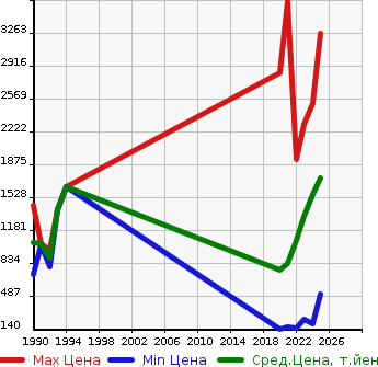 Аукционная статистика: График изменения цены TOYOTA Тойота  YARIS Ярис  в зависимости от года выпуска