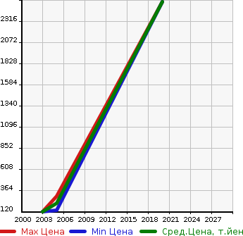 Аукционная статистика: График изменения цены GMC NULL  YUKON Юкон  в зависимости от года выпуска