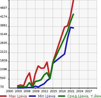 Аукционная статистика: График изменения цены BMW БМВ  Z4 NULL  в зависимости от года выпуска