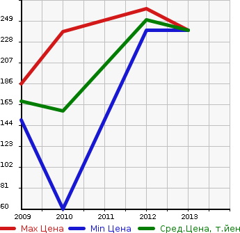 Аукционная статистика: График изменения цены RENAULT Рено  KOLEOS Колеос  в зависимости от года выпуска
