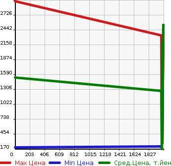 Аукционная статистика: График изменения цены FIAT Фиат  KOO BO Другой  в зависимости от года выпуска