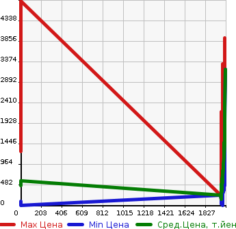 Аукционная статистика: График изменения цены KUBOTA Кубота  KUBOTA Кубота  в зависимости от года выпуска