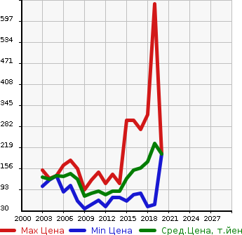 Аукционная статистика: График изменения цены MITSUBISHI Мицубиси  LANCER CARGO Лансер Карго  в зависимости от года выпуска