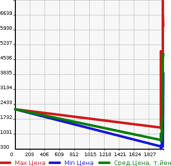 Аукционная статистика: График изменения цены TOYOTA Тойота  LAND CRUISER PRADO Ленд Круизер Прадо  в зависимости от года выпуска