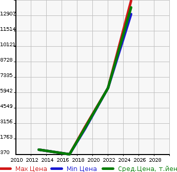 Аукционная статистика: График изменения цены ROVER Ровер  LAND ROVER DEFENDER Другой  в зависимости от года выпуска