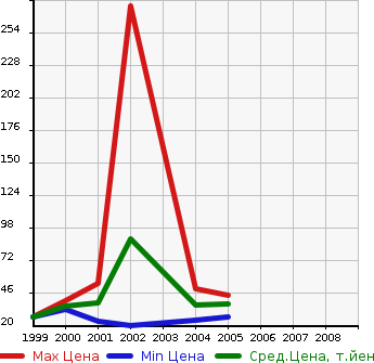 Аукционная статистика: График изменения цены MAZDA Мазда  LAPUTA Лапута  в зависимости от года выпуска