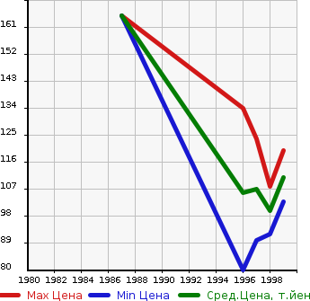 Аукционная статистика: График изменения цены NISSAN Ниссан  LARGO Ларго  в зависимости от года выпуска