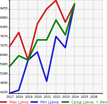 Аукционная статистика: График изменения цены LEXUS Лексус  LC   в зависимости от года выпуска