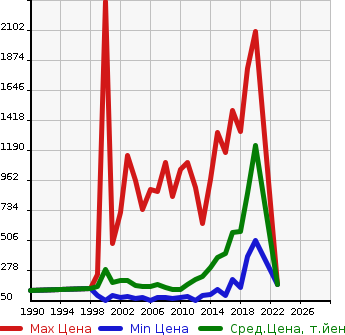 Аукционная статистика: График изменения цены SUBARU Субару  LEGACY B4 Легаси B4  в зависимости от года выпуска