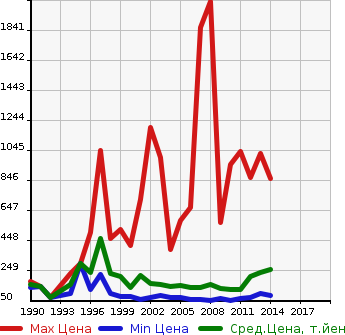 Аукционная статистика: График изменения цены SUBARU Субару  LEGACY TOURING WAGON Легаси Туринг Вагон  в зависимости от года выпуска