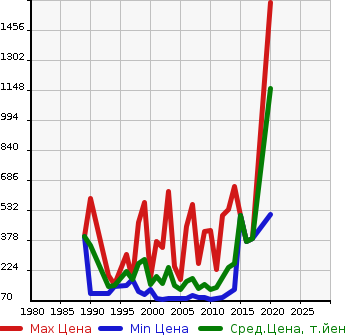 Аукционная статистика: График изменения цены SUBARU Субару  LEGACY Легаси  в зависимости от года выпуска