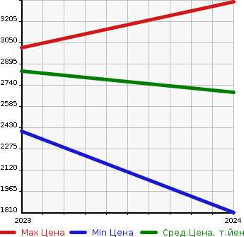 Аукционная статистика: График изменения цены SUBARU Субару  LEVORG LAYBAC   в зависимости от года выпуска