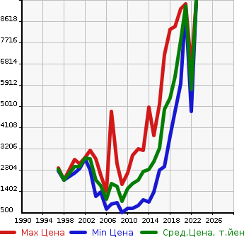 Аукционная статистика: График изменения цены HINO Хино  LIESSE II Рейс автобус  в зависимости от года выпуска