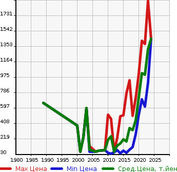 Аукционная статистика: График изменения цены RENAULT Рено  LUTECIA Лютеция  в зависимости от года выпуска