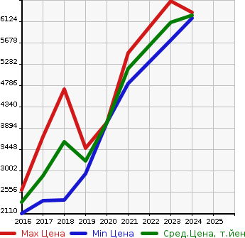 Аукционная статистика: График изменения цены BMW БМВ  M2 NULL  в зависимости от года выпуска